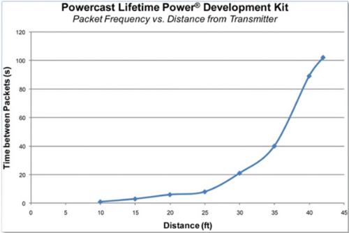 Packet frequency vs. Distance from RF source